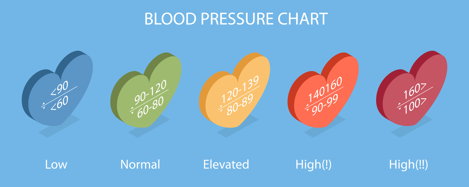 What Blood Pressure Range Is Considered Normal
